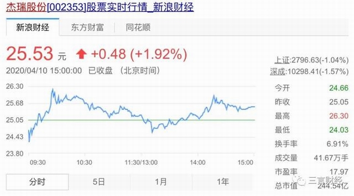 截止至10日收盘,杰瑞股份报价25.53元,涨幅1.92%。.jpeg 截止至10日收盘,杰瑞股份报价25.53元,涨幅1.92%。.jpeg