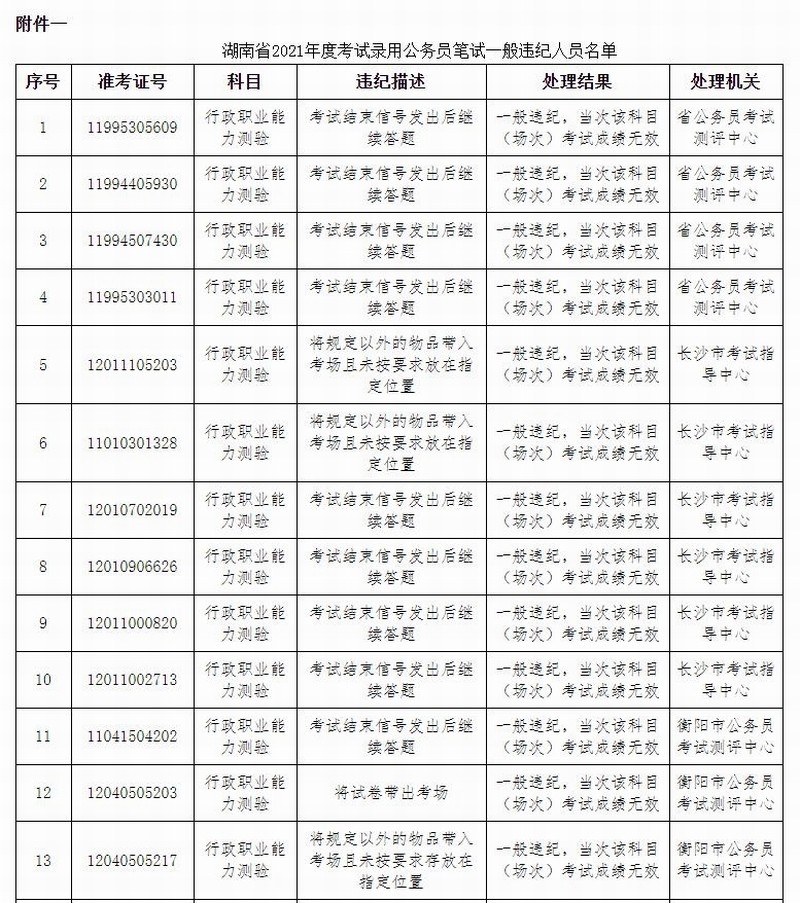 湖南省2021年度考试录用公务员笔试一般违纪人员名单1.jpg 湖南省2021年度考试录用公务员笔试一般违纪人员名单1.jpg