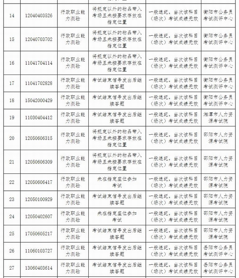 湖南省2021年度考试录用公务员笔试一般违纪人员名单2.jpg