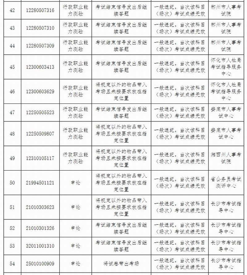 湖南省2021年度考试录用公务员笔试一般违纪人员名单4.jpg