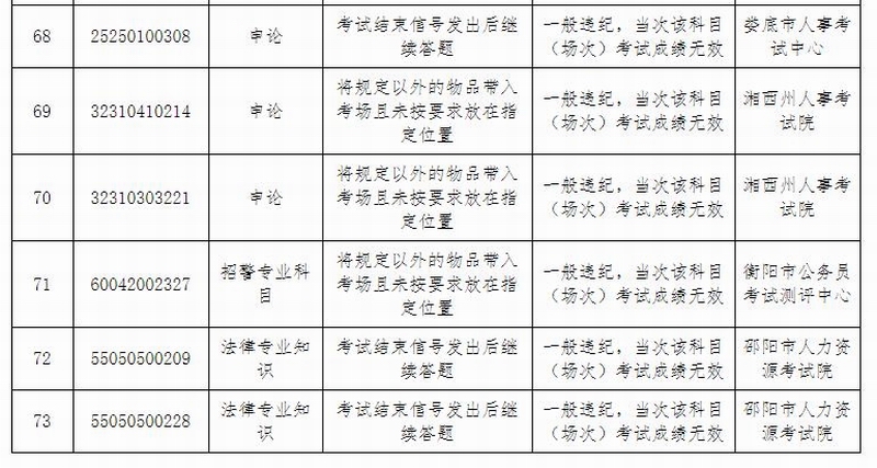 湖南省2021年度考试录用公务员笔试一般违纪人员名单6.jpg