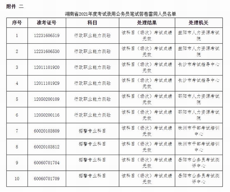 湖南省2021年度考试录用公务员笔试答卷雷同人员名单.jpg 湖南省2021年度考试录用公务员笔试答卷雷同人员名单.jpg
