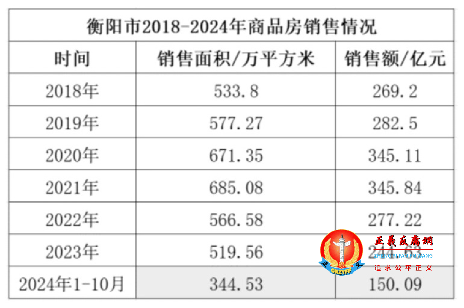 衡阳市2018-2024年商品房销售情况.png 衡阳市2018-2024年商品房销售情况.png